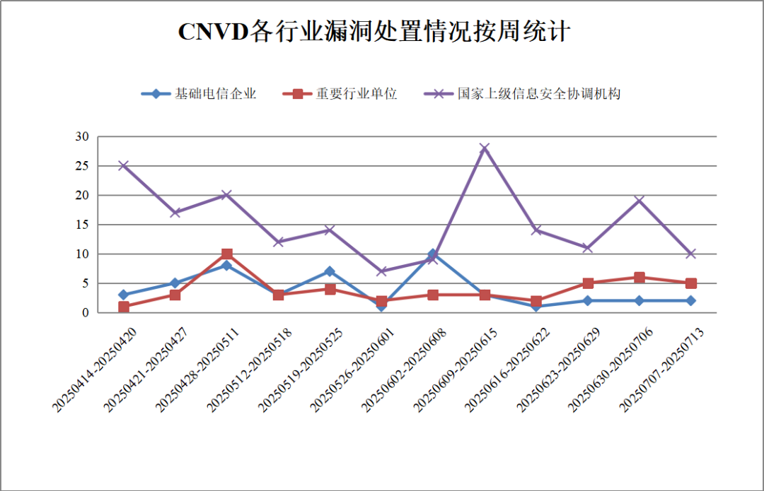 CNVD漏洞周报2025年第26期