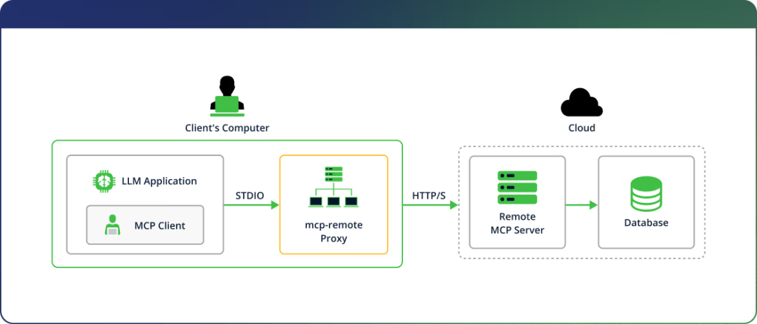 mcp-remote 中存在严重 RCE 漏洞：CVE-2025-6514，威胁 LLM 客户端