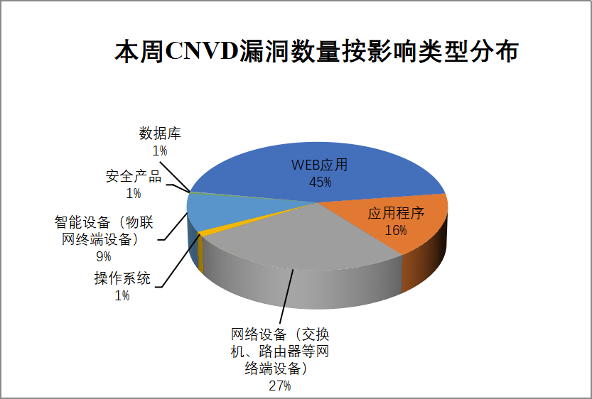 CNVD漏洞周报2025年第24期