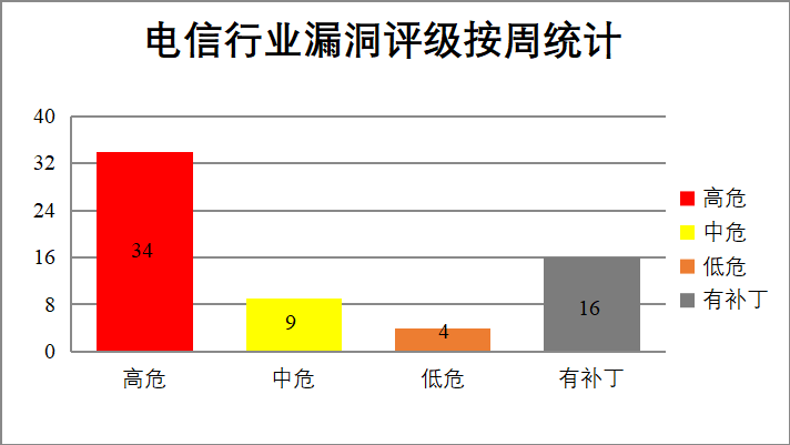 CNVD漏洞周报2025年第26期