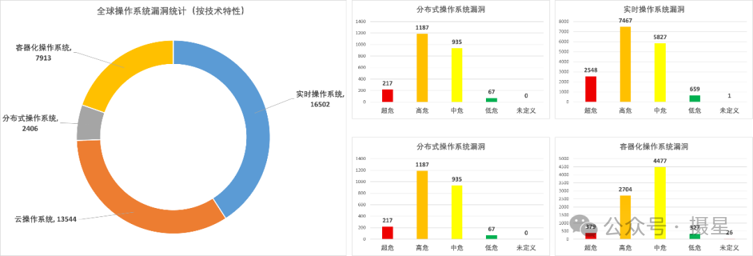 资产维度分类之全球操作系统漏洞大盘点
