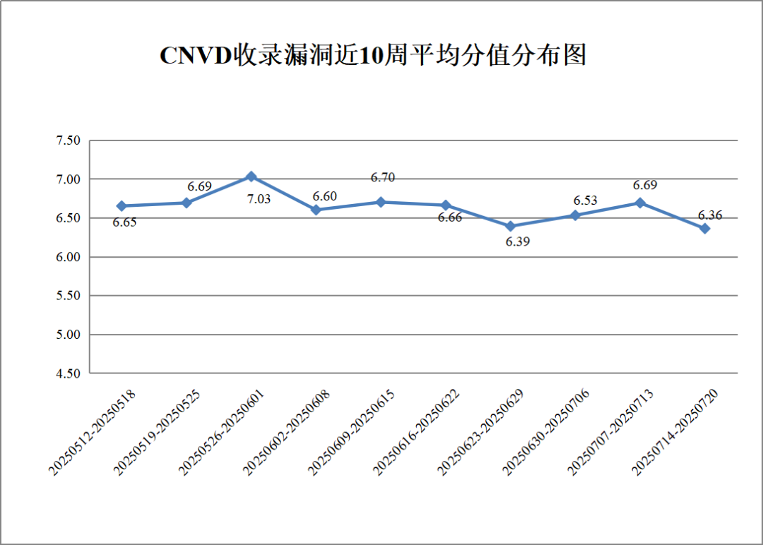 CNVD漏洞周报2025年第27期