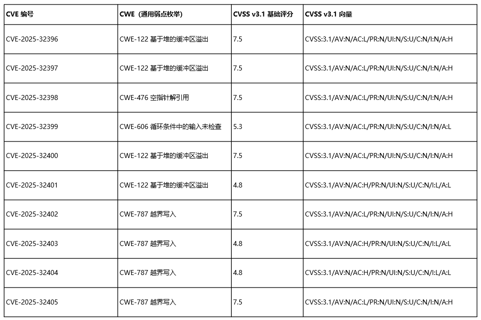 工业自动化PROFINET协议库P-Net 高危漏洞预警