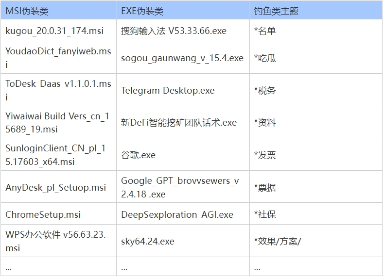 银狐情报共享｜ Att&CK视角下的最新活跃技战术分享