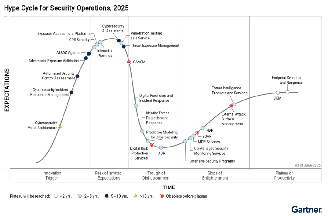 Gartner 2025年安全运营技术成熟度曲线速读：暴露管理、AI赋能、平台整合与技术更迭