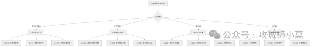 UDS协议实战：智能驾驶域控制器诊断与数据通信深度解析