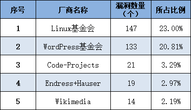信息安全漏洞周报（2025年第27期）