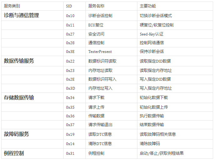 UDS协议实战：智能驾驶域控制器诊断与数据通信深度解析