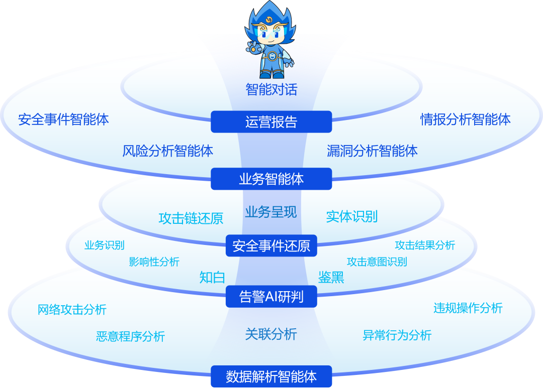 安星人工智能安全运营系统创新升级，深度赋能攻防实战演练全流程！