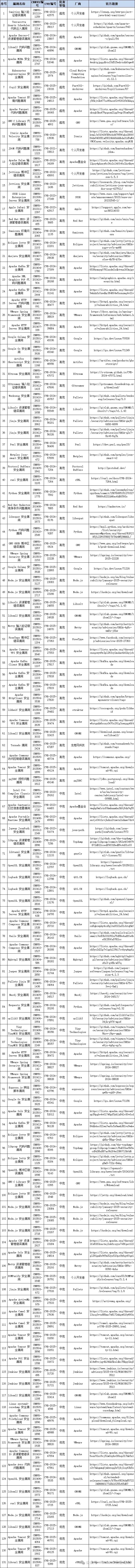 Oracle 爆多个漏洞！CNNVD 紧急通报，风险不容小觑