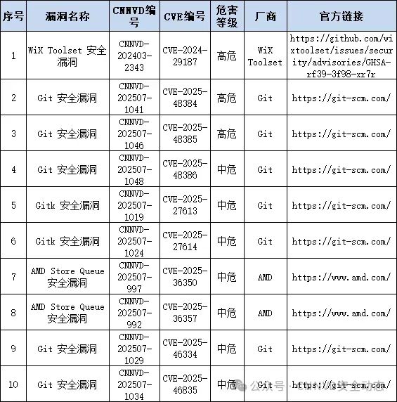 CNNVD 紧急通报，微软爆多个安全漏洞！