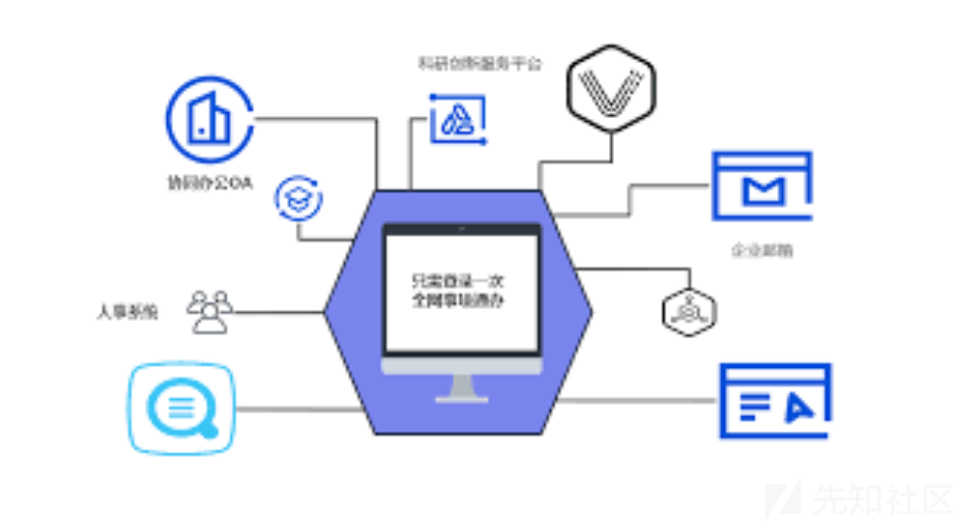 十几种EDUSRC信息收集技巧+统一身份认证登录绕过分享