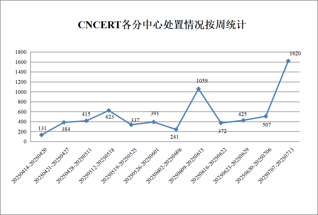 CNVD漏洞周报2025年第26期